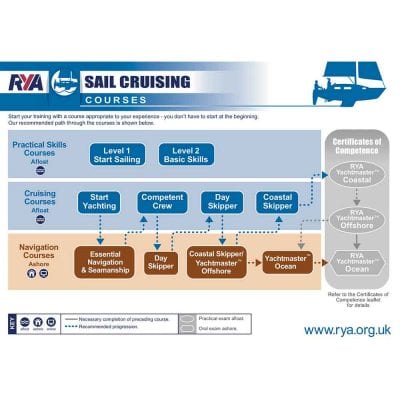 RYA Sailing school, learn to sail, yacht sail training