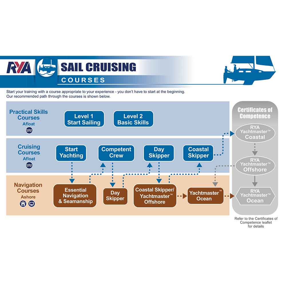 learn to sail rya sail cruising